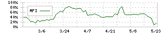 うかい(7621)のMFI