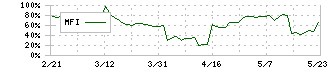 サンオータス(7623)のMFI