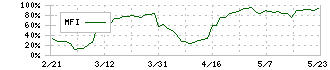 グローバルダイニング(7625)のMFI