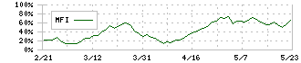 オーハシテクニカ(7628)のMFI