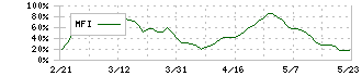 壱番屋(7630)のMFI