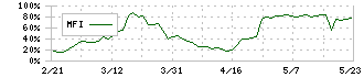 杉田エース(7635)のMFI