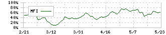 ハンズマン(7636)のMFI