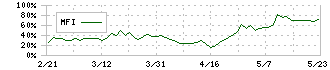 白銅(7637)のMFI