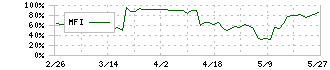 トップカルチャー(7640)のMFI