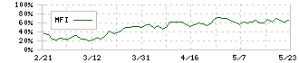 ダイイチ(7643)のMFI