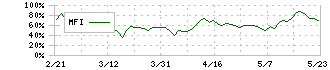 スギホールディングス(7649)のMFI