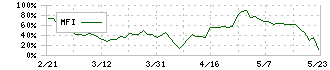 オーウエル(7670)のMFI