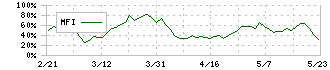 ダイコー通産(7673)のMFI