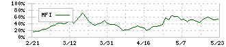 ＮＡＴＴＹ　ＳＷＡＮＫＹホールディングス(7674)のMFI