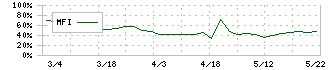 セントラルフォレストグループ(7675)のMFI