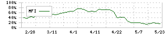 ヤシマキザイ(7677)のMFI