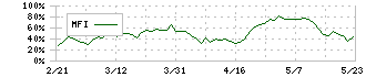 薬王堂ホールディングス(7679)のMFI