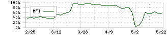 レオクラン(7681)のMFI