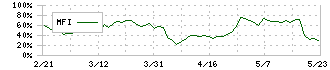 浜木綿(7682)のMFI