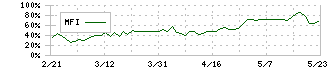 ダブルエー(7683)のMFI