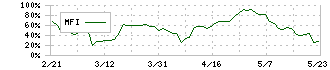 カクヤスグループ(7686)のMFI