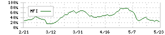 ミクリード(7687)のMFI