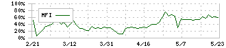 コパ・コーポレーション(7689)のMFI