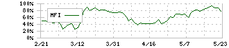 アースインフィニティ(7692)のMFI