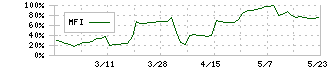 いつも(7694)のMFI