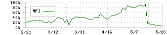 交換できるくん(7695)のMFI