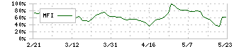 アイスコ(7698)のMFI