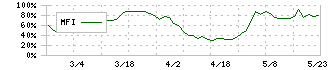 オムニ・プラス・システム(7699)のMFI