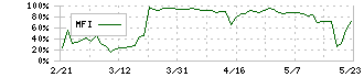 クボテック(7709)のMFI