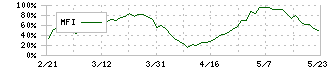 シグマ光機(7713)のMFI