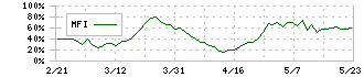 長野計器(7715)のMFI