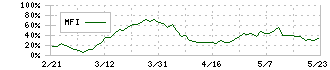 ナカニシ(7716)のMFI