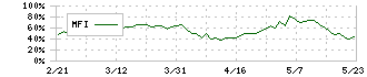 スター精密(7718)のMFI