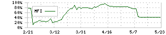 東京衡機(7719)のMFI