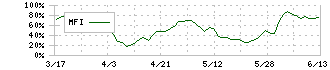 東京計器(7721)のMFI