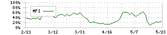 国際計測器(7722)のMFI