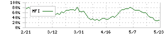 インターアクション(7725)のMFI