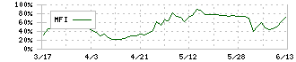 黒田精工(7726)のMFI