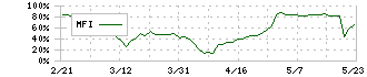 オーバル(7727)のMFI