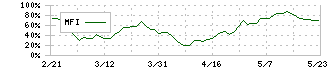 東京精密(7729)のMFI