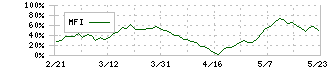 マニー(7730)のMFI