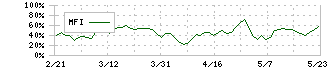 ニコン(7731)のMFI