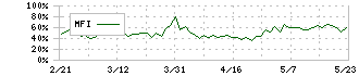 トプコン(7732)のMFI