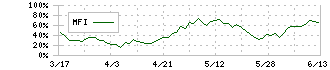 オリンパス(7733)のMFI