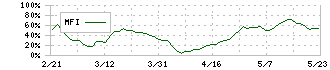 理研計器(7734)のMFI