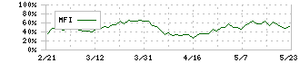 キヤノン電子(7739)のMFI