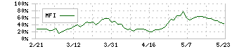 タムロン(7740)のMFI