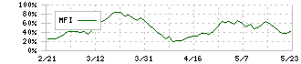 ノーリツ鋼機(7744)のMFI