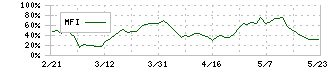 Ａ＆Ｄホロンホールディングス(7745)のMFI