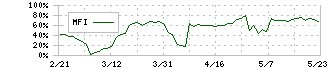 岡本硝子(7746)のMFI